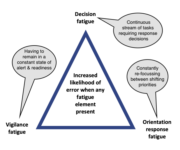 Elements of mental fatigue leading to human error,
        Vigilance, Decision making, Task Orientation
