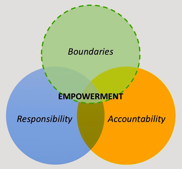 empowerment is an alternative to rules, procedures or
        regulations