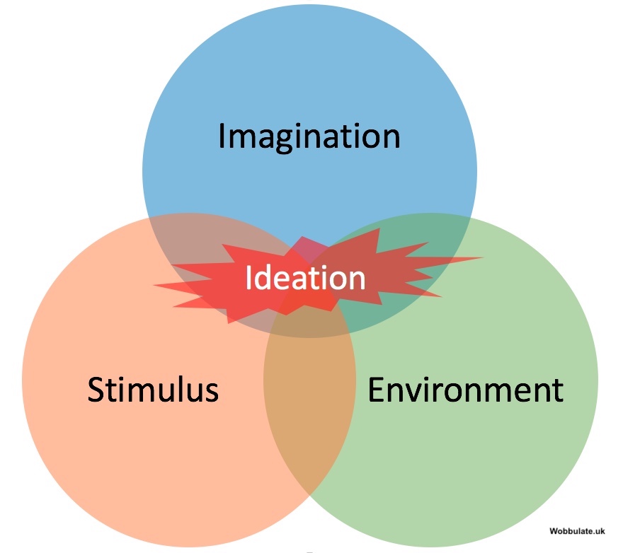 How great ideas are formed, ideation,
        imagination, stimulus, environment