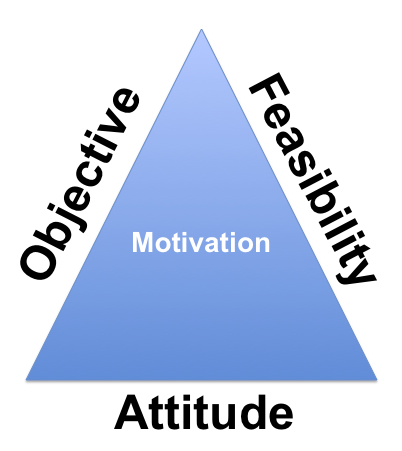  a
        formula for motivation, having a clear objective, a feasible
        outcome, and a supportive attitude