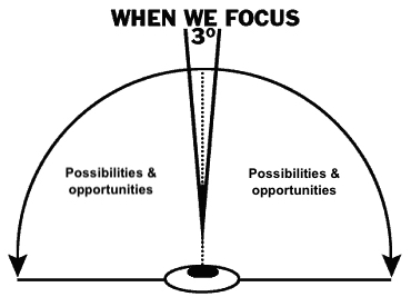 the locus of your focus may limit your
          outcomes
