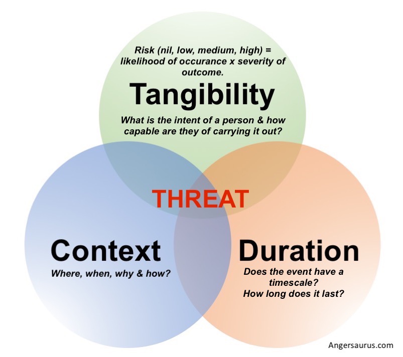 What is
        the context, duration and tangibility a possible threat? If
        there is no threat, then there cannot be any risk.